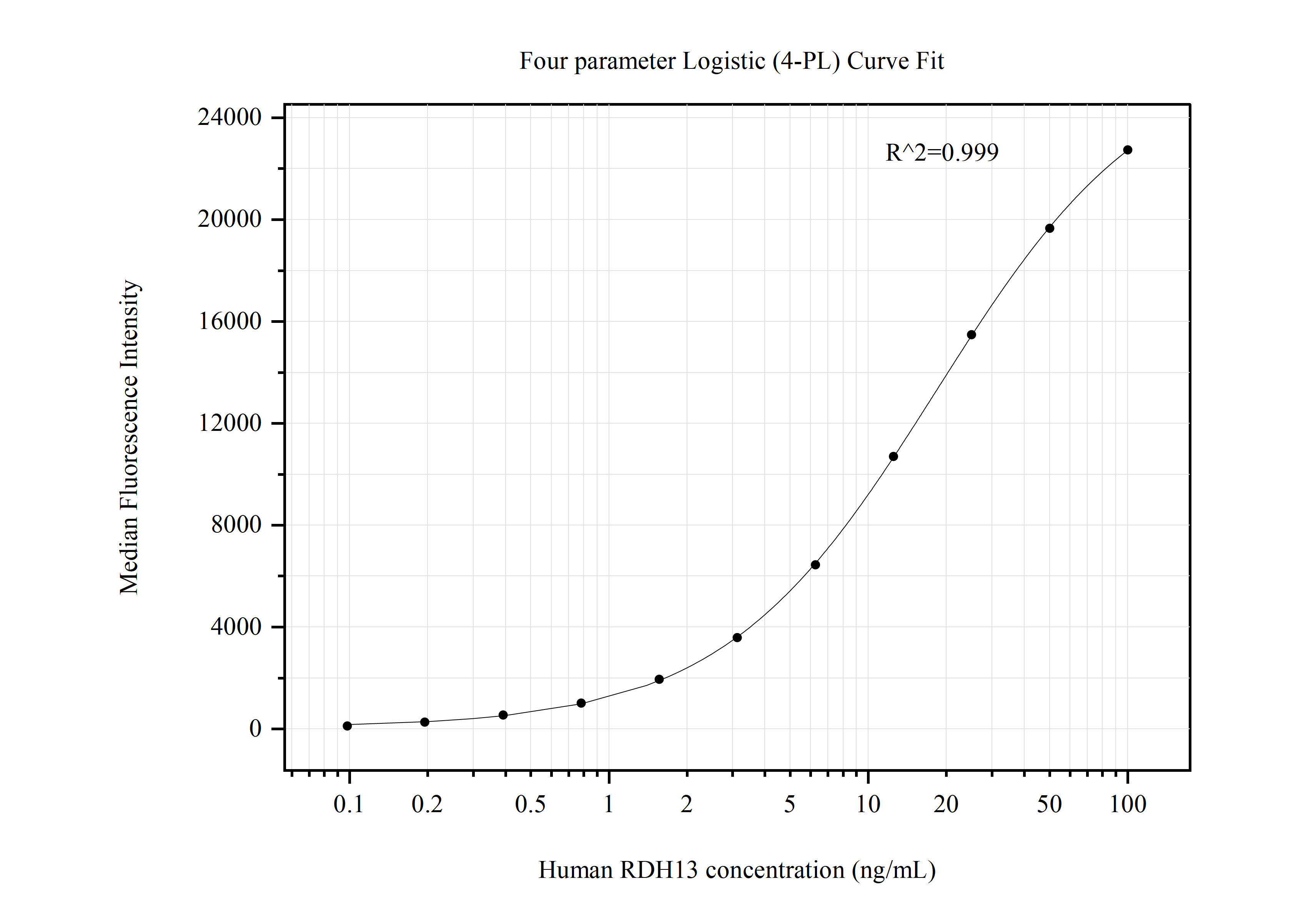 Cytometric bead array standard curve of MP50684-3